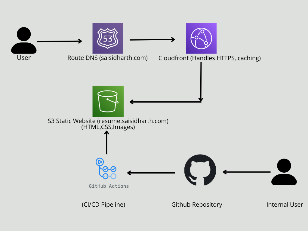 Website Architecture Diagram